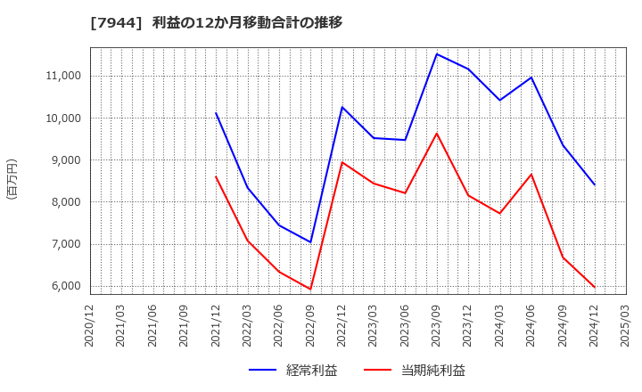 7944 ローランド(株): 利益の12か月移動合計の推移