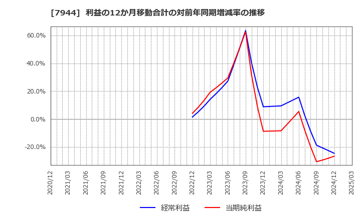 7944 ローランド(株): 利益の12か月移動合計の対前年同期増減率の推移