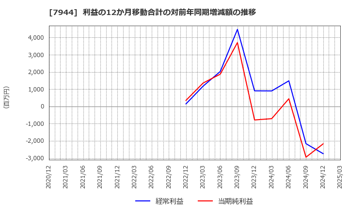 7944 ローランド(株): 利益の12か月移動合計の対前年同期増減額の推移