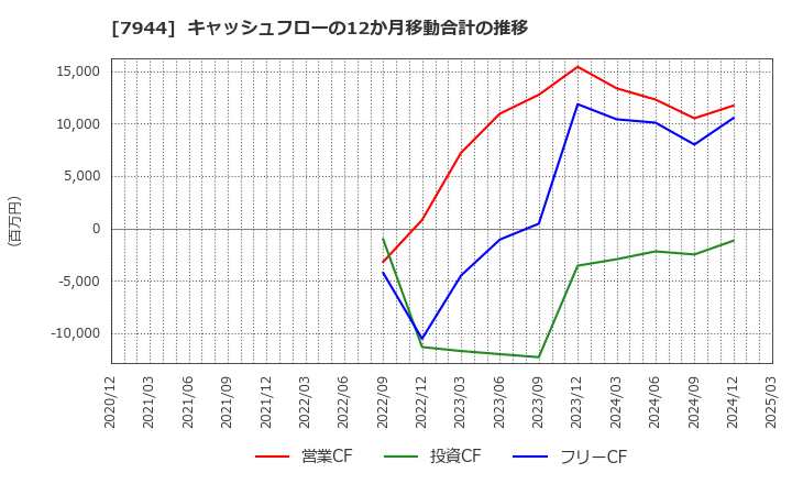 7944 ローランド(株): キャッシュフローの12か月移動合計の推移