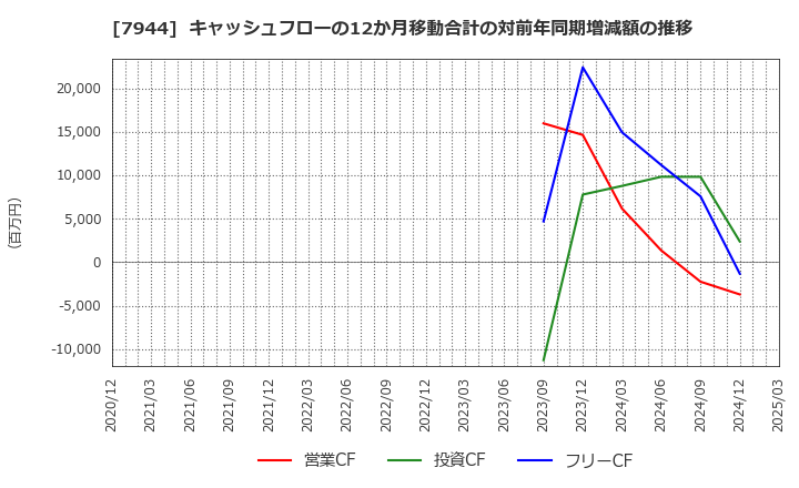 7944 ローランド(株): キャッシュフローの12か月移動合計の対前年同期増減額の推移