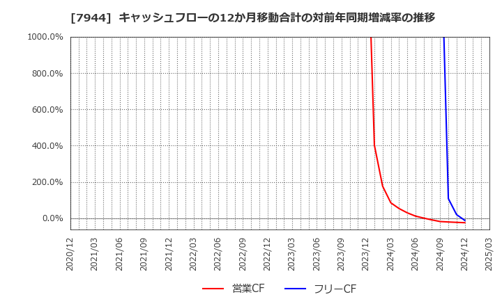 7944 ローランド(株): キャッシュフローの12か月移動合計の対前年同期増減率の推移