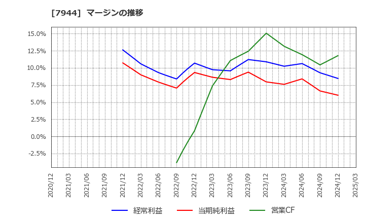 7944 ローランド(株): マージンの推移