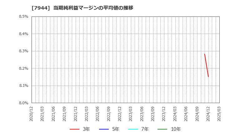 7944 ローランド(株): 当期純利益マージンの平均値の推移