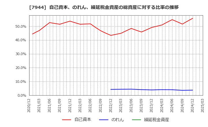 7944 ローランド(株): 自己資本、のれん、繰延税金資産の総資産に対する比率の推移