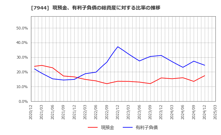 7944 ローランド(株): 現預金、有利子負債の総資産に対する比率の推移