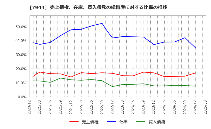 7944 ローランド(株): 売上債権、在庫、買入債務の総資産に対する比率の推移