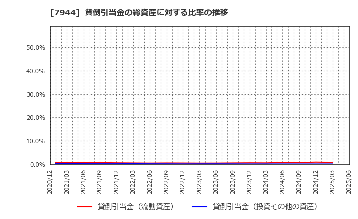 7944 ローランド(株): 貸倒引当金の総資産に対する比率の推移