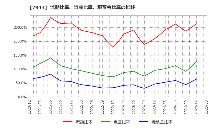 7944 ローランド(株): 流動比率、当座比率、現預金比率の推移