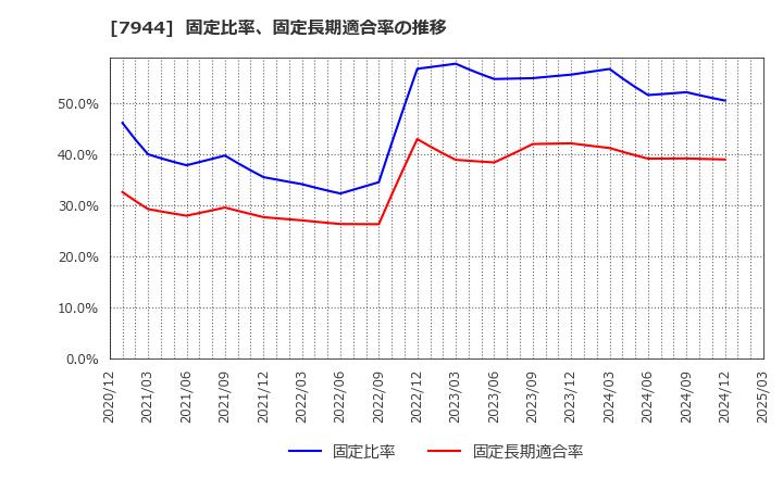 7944 ローランド(株): 固定比率、固定長期適合率の推移