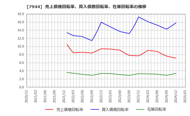 7944 ローランド(株): 売上債権回転率、買入債務回転率、在庫回転率の推移