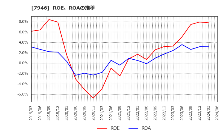 7946 (株)光陽社: ROE、ROAの推移