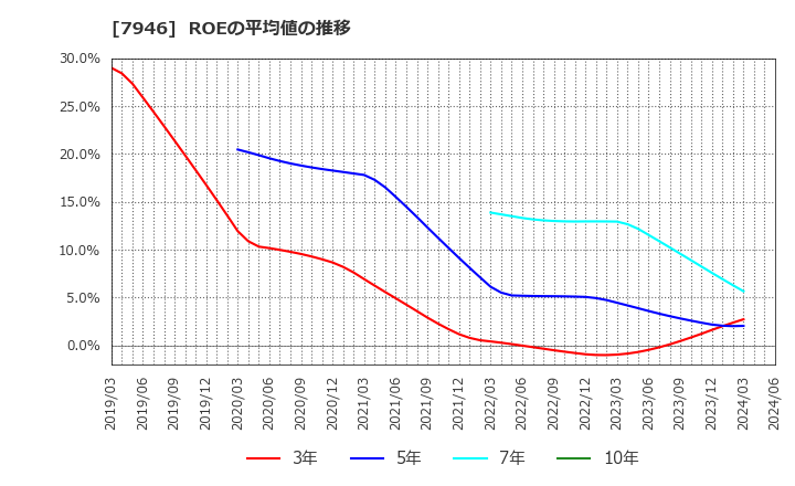 7946 (株)光陽社: ROEの平均値の推移