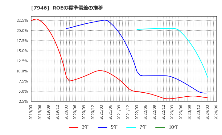 7946 (株)光陽社: ROEの標準偏差の推移