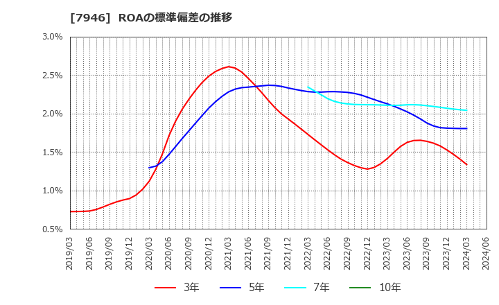 7946 (株)光陽社: ROAの標準偏差の推移