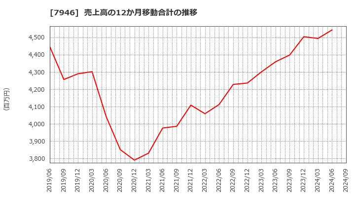 7946 (株)光陽社: 売上高の12か月移動合計の推移