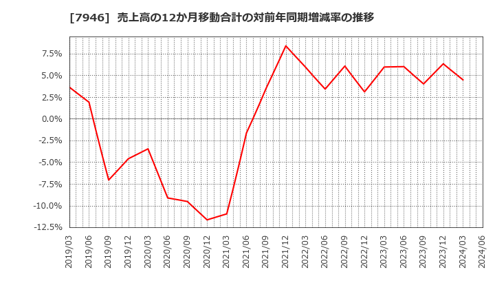 7946 (株)光陽社: 売上高の12か月移動合計の対前年同期増減率の推移