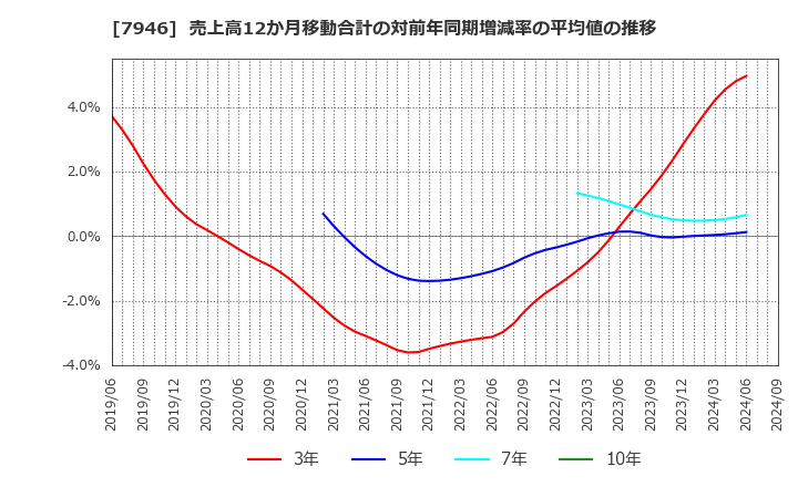 7946 (株)光陽社: 売上高12か月移動合計の対前年同期増減率の平均値の推移