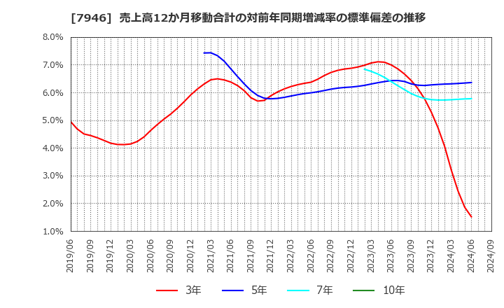 7946 (株)光陽社: 売上高12か月移動合計の対前年同期増減率の標準偏差の推移