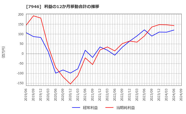 7946 (株)光陽社: 利益の12か月移動合計の推移