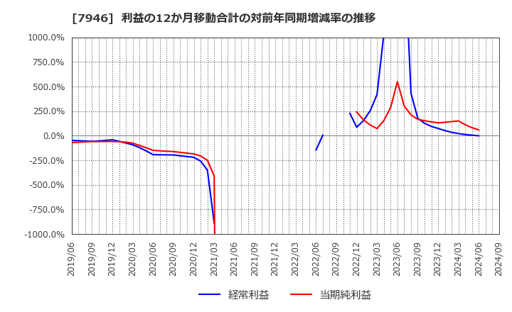 7946 (株)光陽社: 利益の12か月移動合計の対前年同期増減率の推移