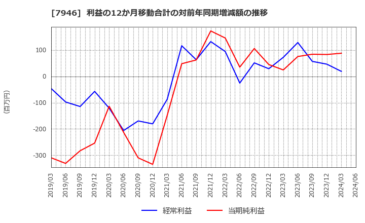 7946 (株)光陽社: 利益の12か月移動合計の対前年同期増減額の推移