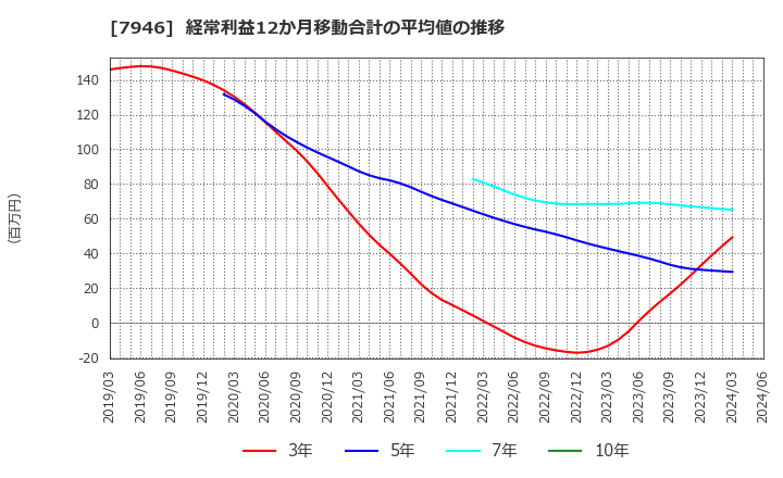 7946 (株)光陽社: 経常利益12か月移動合計の平均値の推移