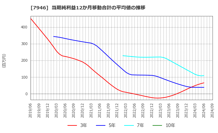 7946 (株)光陽社: 当期純利益12か月移動合計の平均値の推移