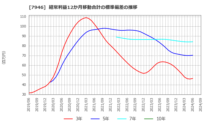 7946 (株)光陽社: 経常利益12か月移動合計の標準偏差の推移