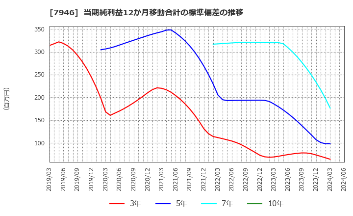 7946 (株)光陽社: 当期純利益12か月移動合計の標準偏差の推移
