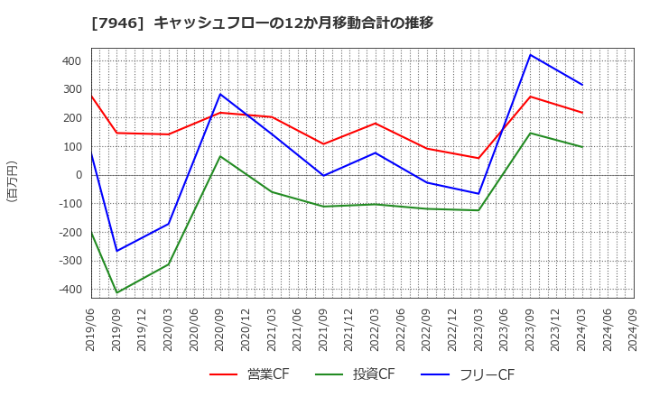 7946 (株)光陽社: キャッシュフローの12か月移動合計の推移