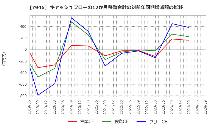 7946 (株)光陽社: キャッシュフローの12か月移動合計の対前年同期増減額の推移