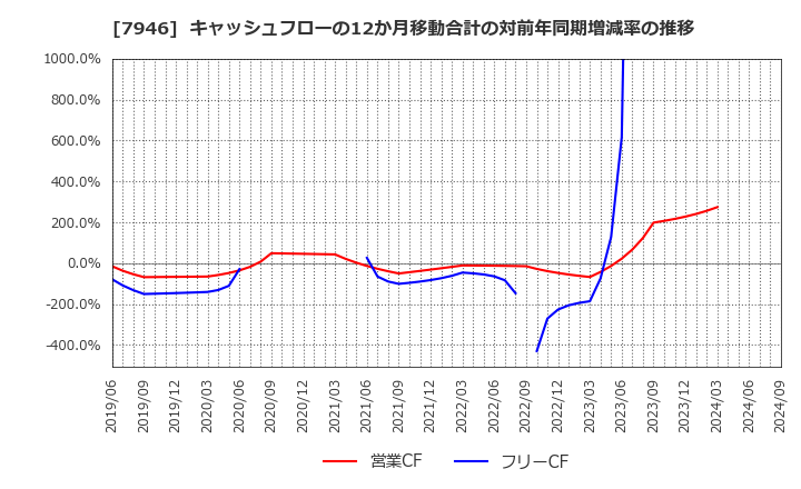 7946 (株)光陽社: キャッシュフローの12か月移動合計の対前年同期増減率の推移