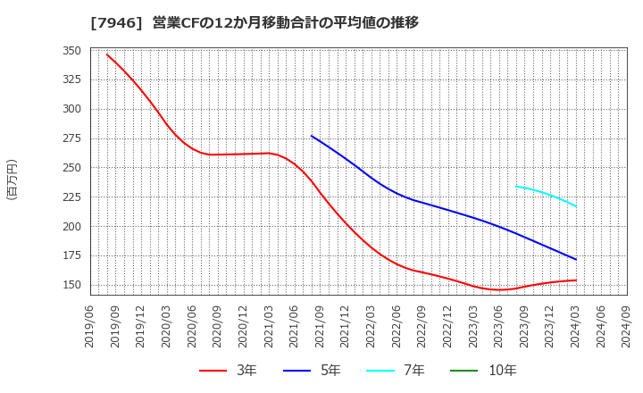 7946 (株)光陽社: 営業CFの12か月移動合計の平均値の推移