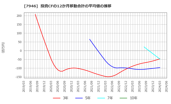 7946 (株)光陽社: 投資CFの12か月移動合計の平均値の推移