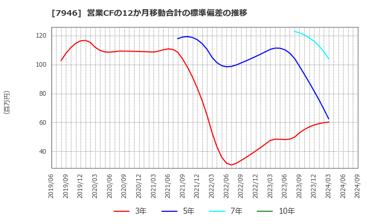 7946 (株)光陽社: 営業CFの12か月移動合計の標準偏差の推移