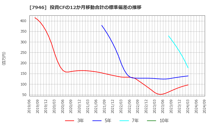 7946 (株)光陽社: 投資CFの12か月移動合計の標準偏差の推移