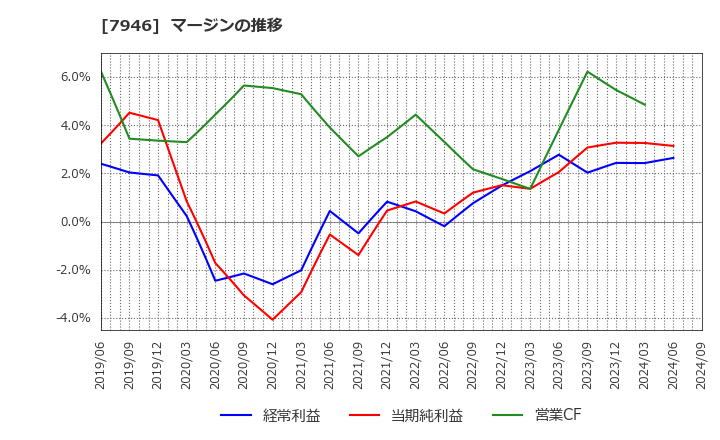 7946 (株)光陽社: マージンの推移