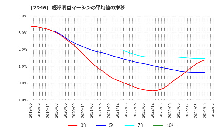 7946 (株)光陽社: 経常利益マージンの平均値の推移