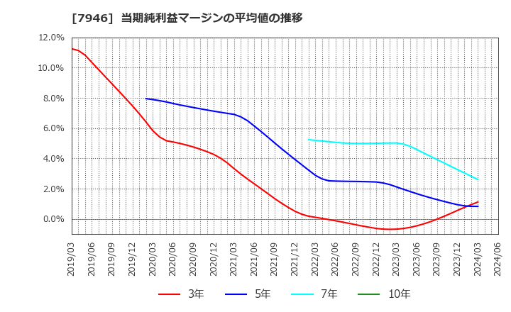 7946 (株)光陽社: 当期純利益マージンの平均値の推移