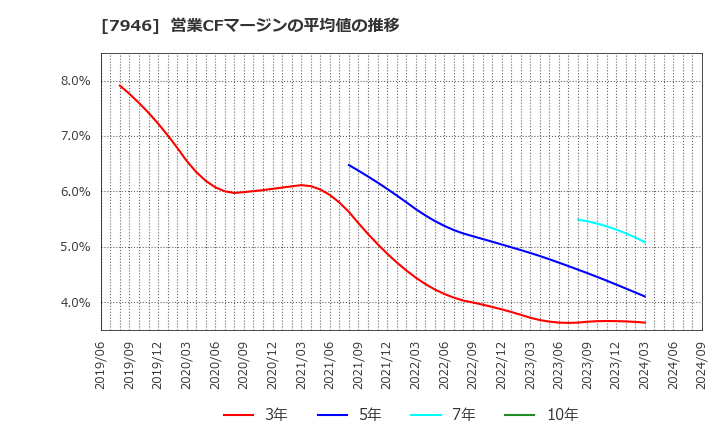 7946 (株)光陽社: 営業CFマージンの平均値の推移