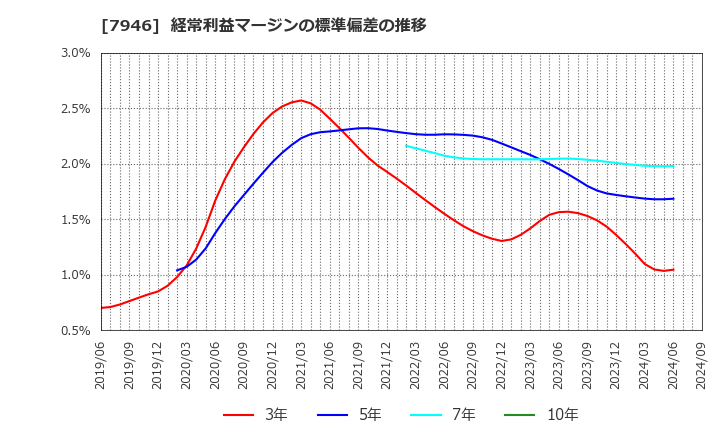 7946 (株)光陽社: 経常利益マージンの標準偏差の推移