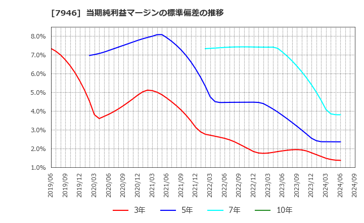 7946 (株)光陽社: 当期純利益マージンの標準偏差の推移