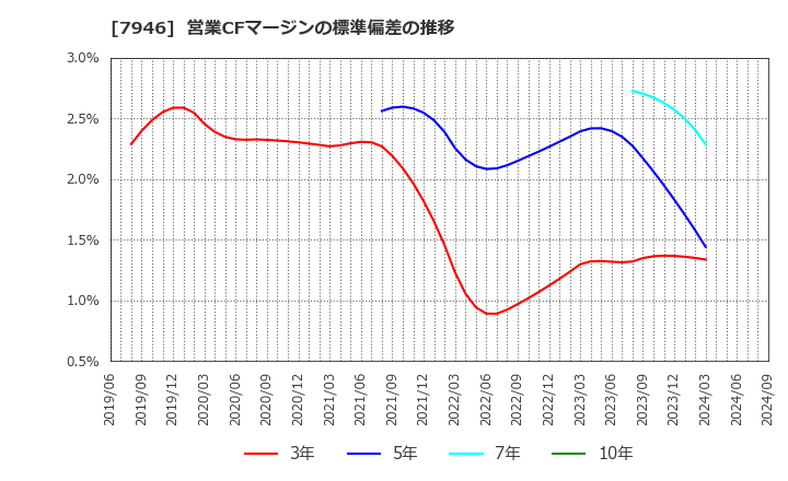 7946 (株)光陽社: 営業CFマージンの標準偏差の推移