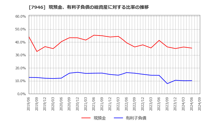 7946 (株)光陽社: 現預金、有利子負債の総資産に対する比率の推移