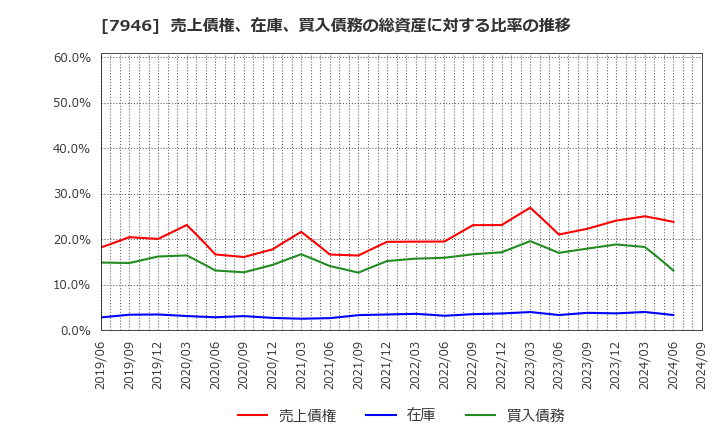 7946 (株)光陽社: 売上債権、在庫、買入債務の総資産に対する比率の推移