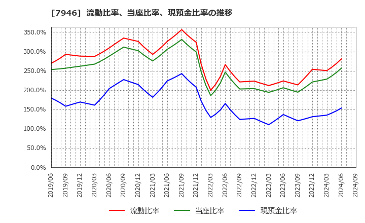 7946 (株)光陽社: 流動比率、当座比率、現預金比率の推移