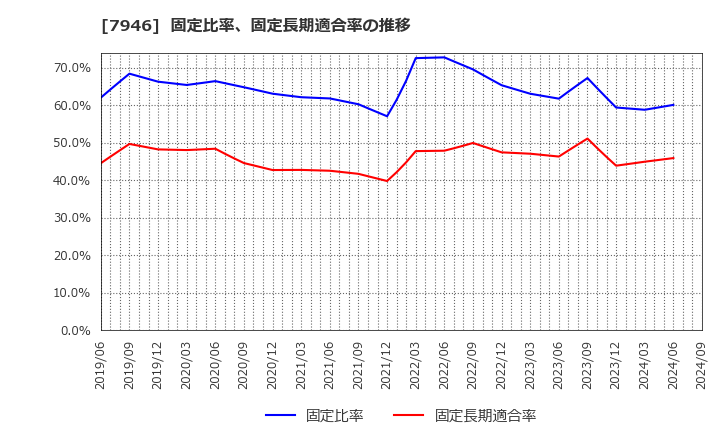 7946 (株)光陽社: 固定比率、固定長期適合率の推移