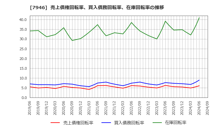 7946 (株)光陽社: 売上債権回転率、買入債務回転率、在庫回転率の推移