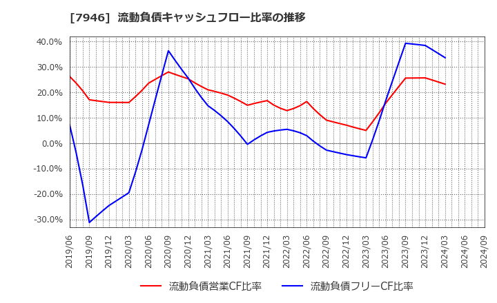 7946 (株)光陽社: 流動負債キャッシュフロー比率の推移